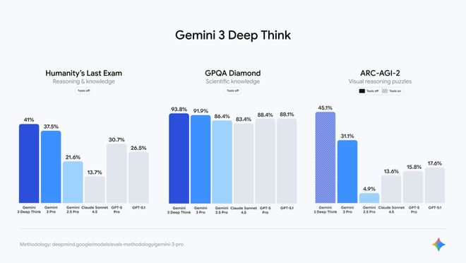 焦点登录:Gemini 3负责人最新访谈:不做情感陪伴,只做最强生产力工具
